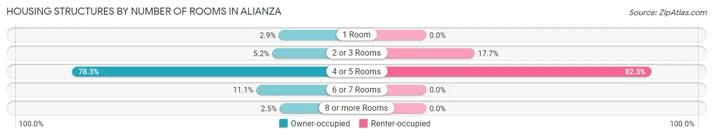 Housing Structures by Number of Rooms in Alianza