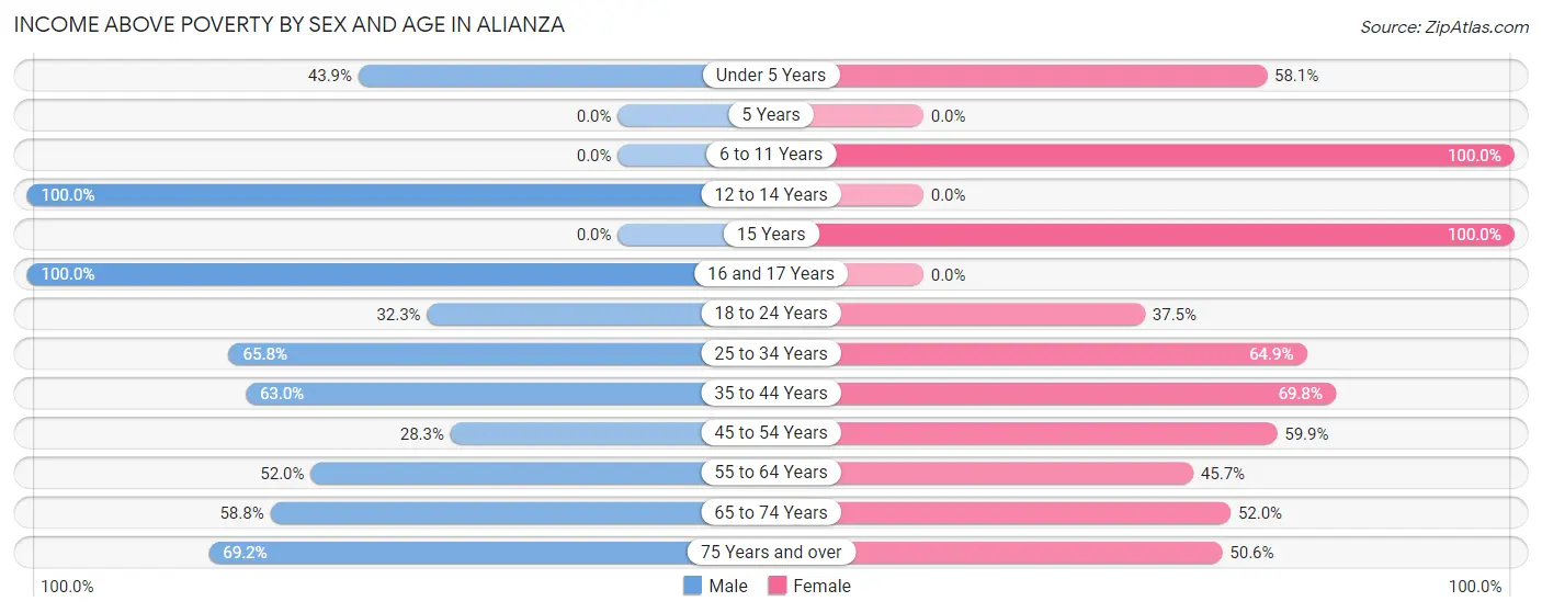 Income Above Poverty by Sex and Age in Alianza