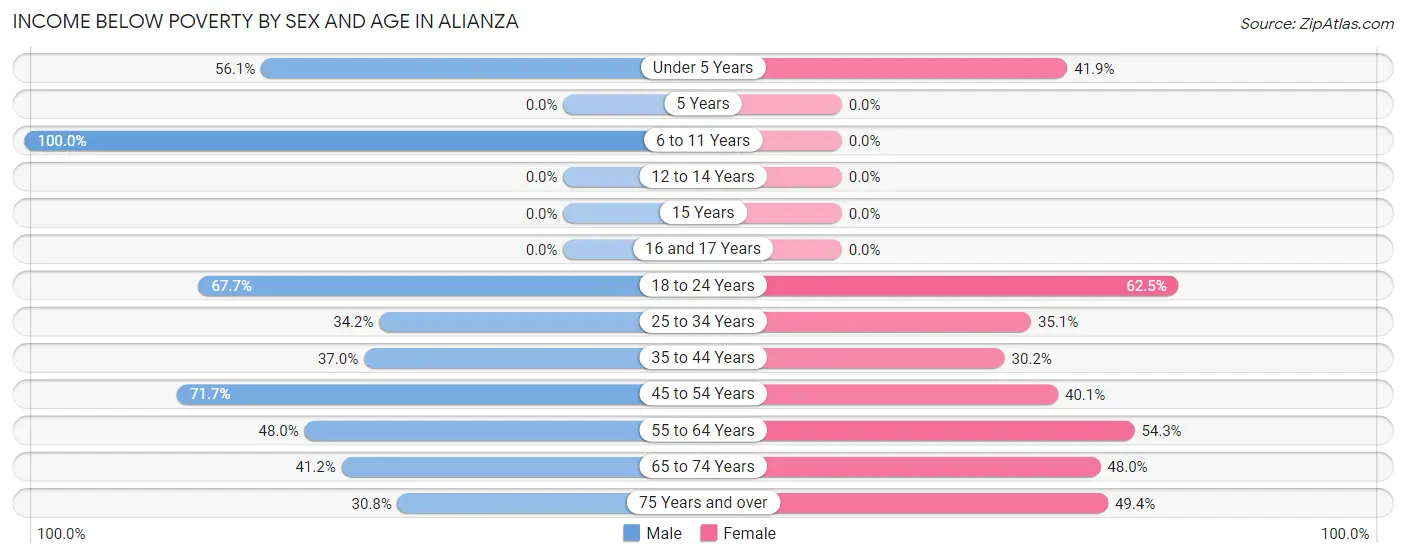 Income Below Poverty by Sex and Age in Alianza