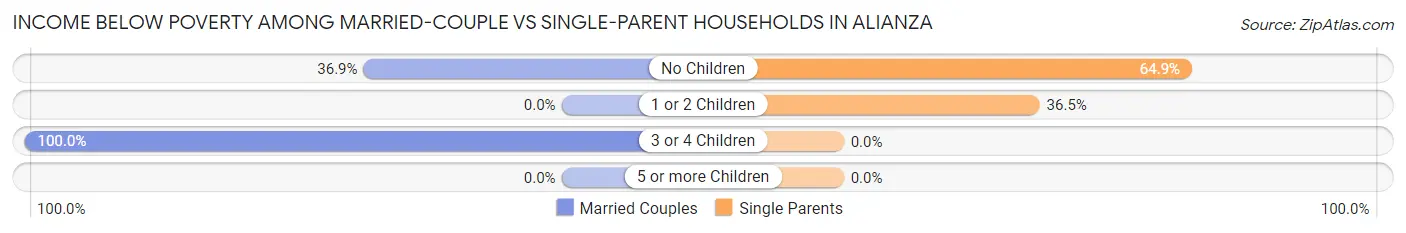 Income Below Poverty Among Married-Couple vs Single-Parent Households in Alianza