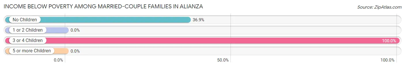 Income Below Poverty Among Married-Couple Families in Alianza