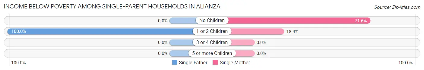 Income Below Poverty Among Single-Parent Households in Alianza