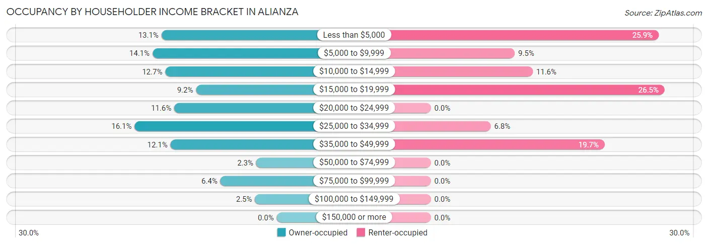 Occupancy by Householder Income Bracket in Alianza