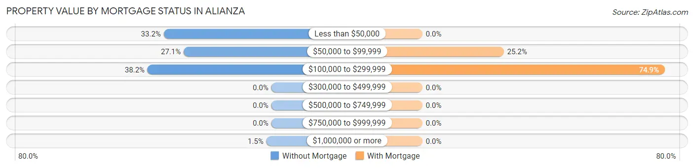Property Value by Mortgage Status in Alianza