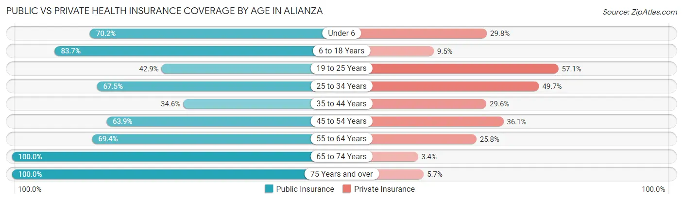 Public vs Private Health Insurance Coverage by Age in Alianza