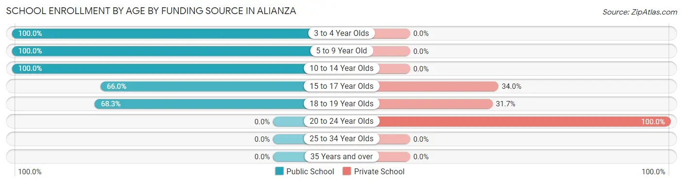 School Enrollment by Age by Funding Source in Alianza