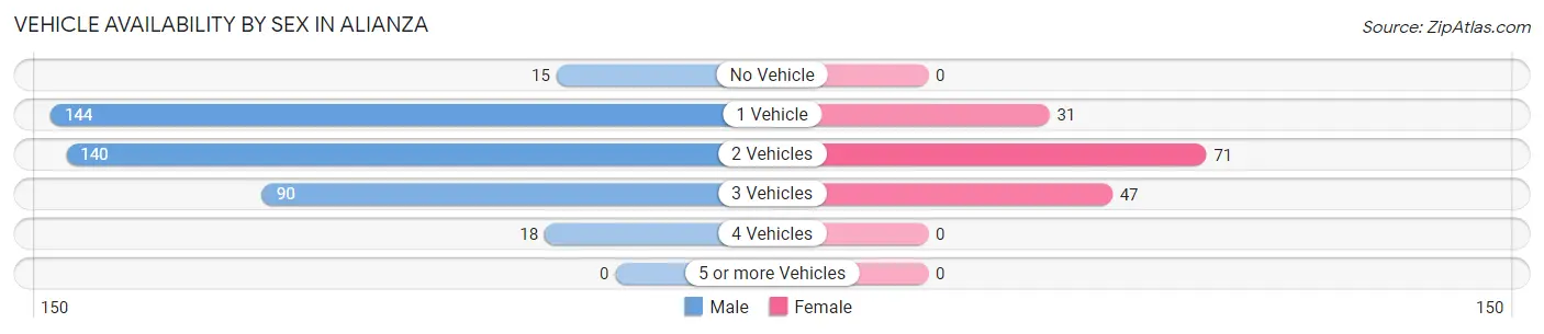 Vehicle Availability by Sex in Alianza