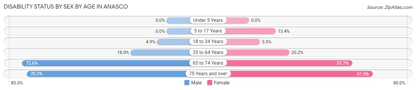 Disability Status by Sex by Age in Anasco