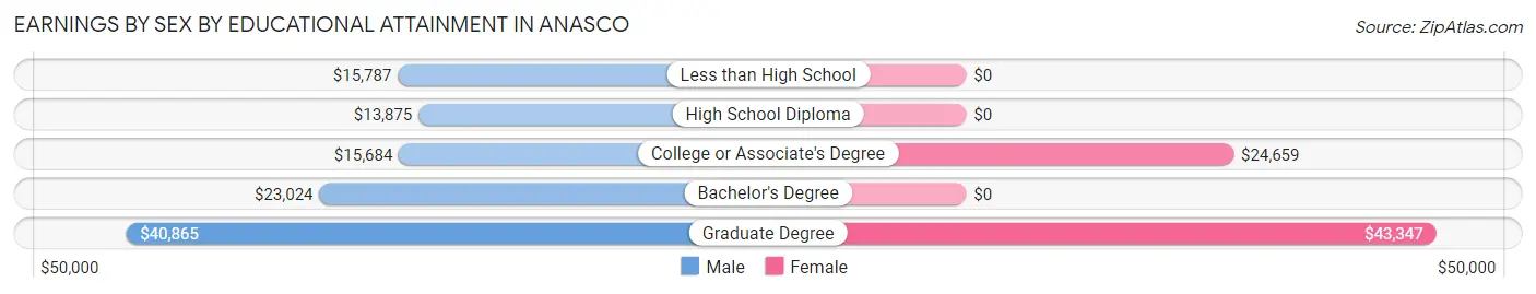 Earnings by Sex by Educational Attainment in Anasco
