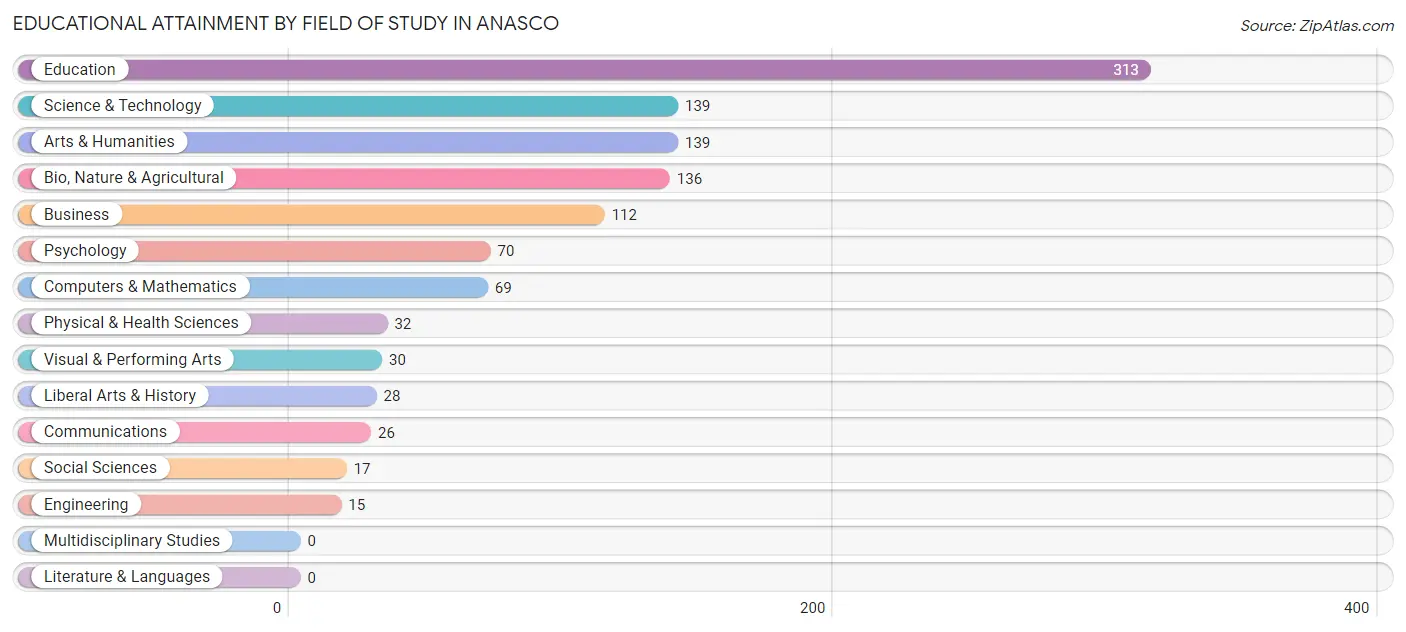 Educational Attainment by Field of Study in Anasco