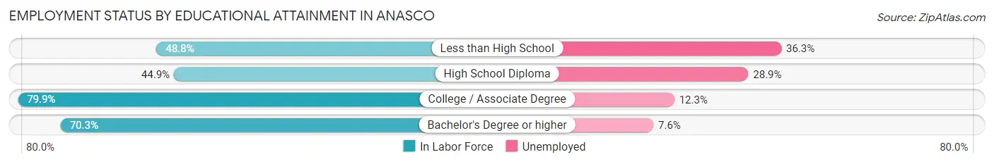 Employment Status by Educational Attainment in Anasco