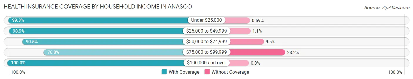 Health Insurance Coverage by Household Income in Anasco