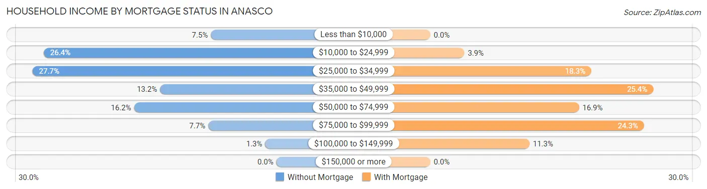 Household Income by Mortgage Status in Anasco