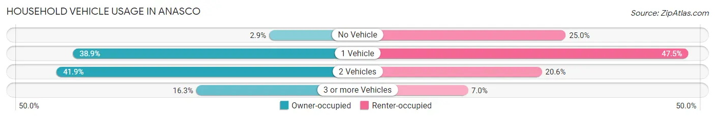 Household Vehicle Usage in Anasco