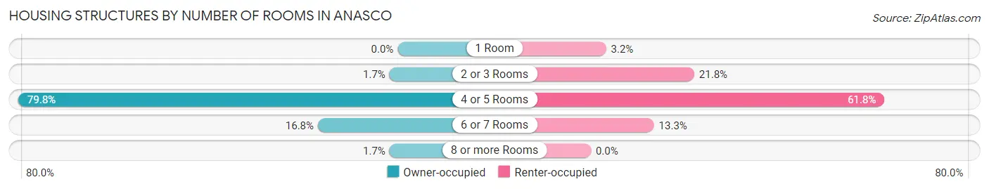 Housing Structures by Number of Rooms in Anasco