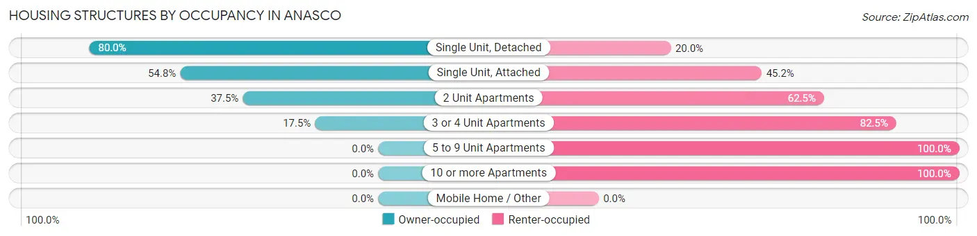 Housing Structures by Occupancy in Anasco