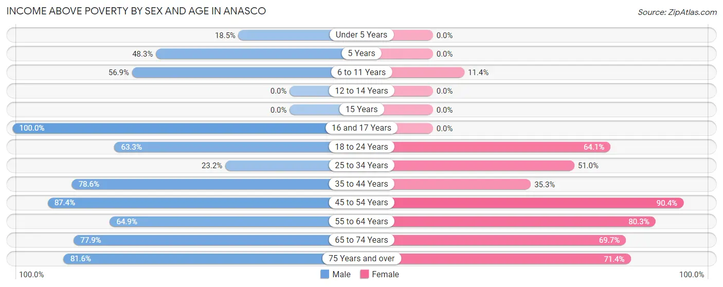 Income Above Poverty by Sex and Age in Anasco