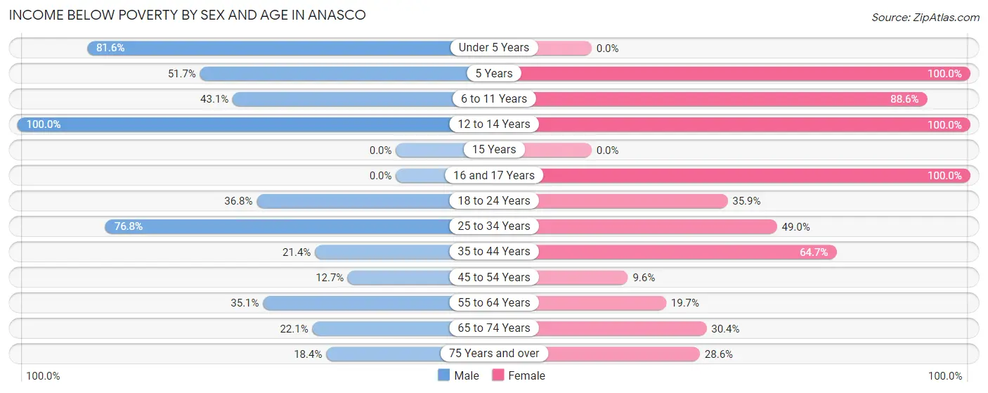 Income Below Poverty by Sex and Age in Anasco