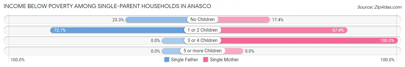Income Below Poverty Among Single-Parent Households in Anasco