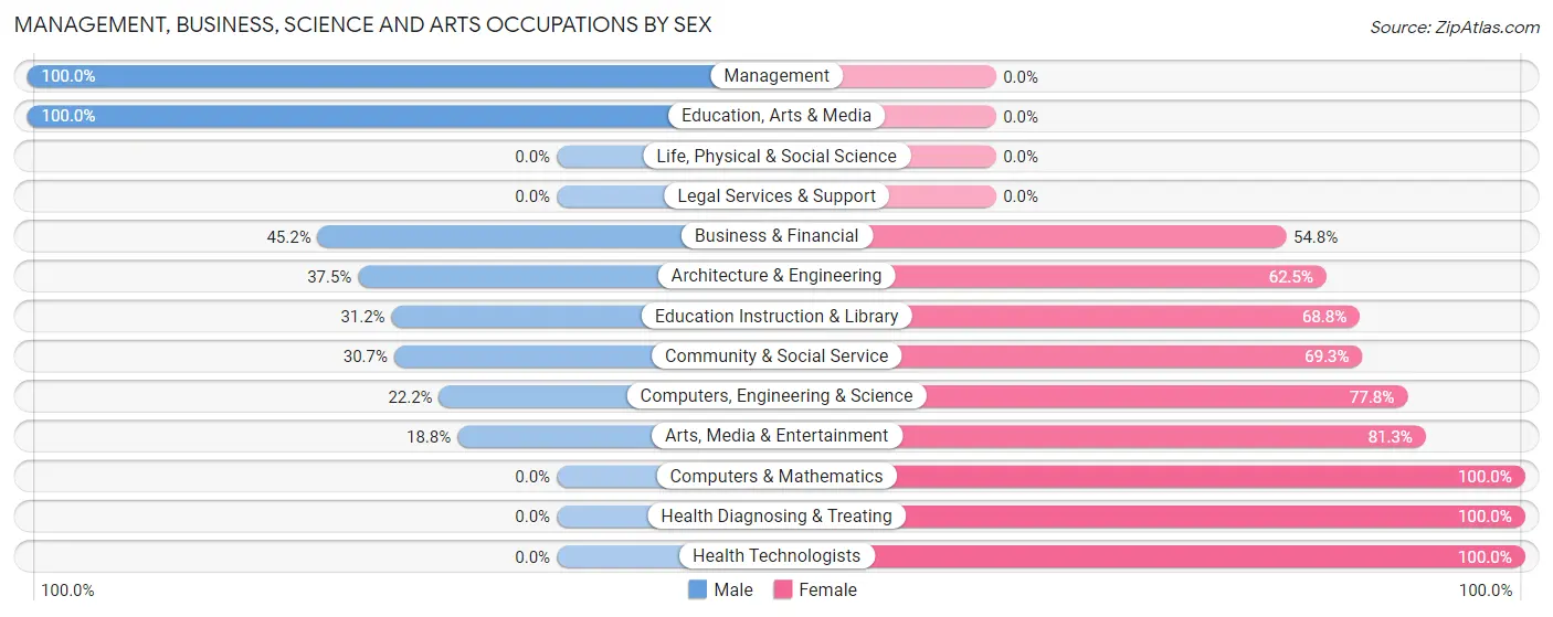 Management, Business, Science and Arts Occupations by Sex in Anasco