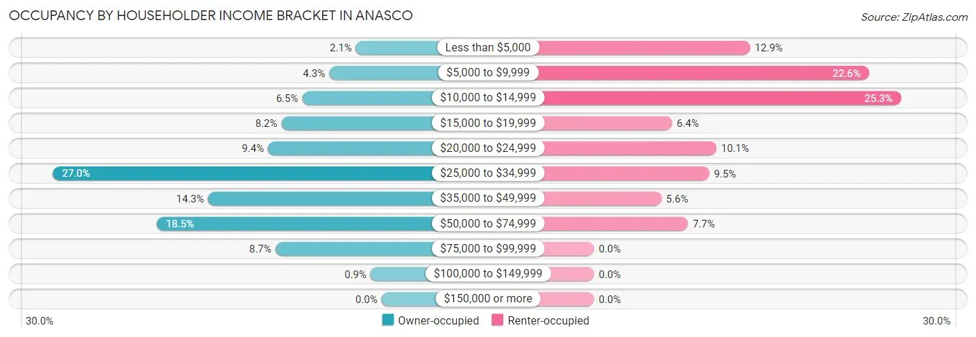 Occupancy by Householder Income Bracket in Anasco