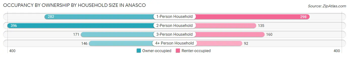 Occupancy by Ownership by Household Size in Anasco
