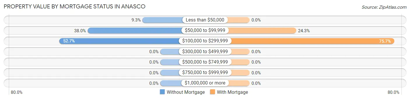 Property Value by Mortgage Status in Anasco