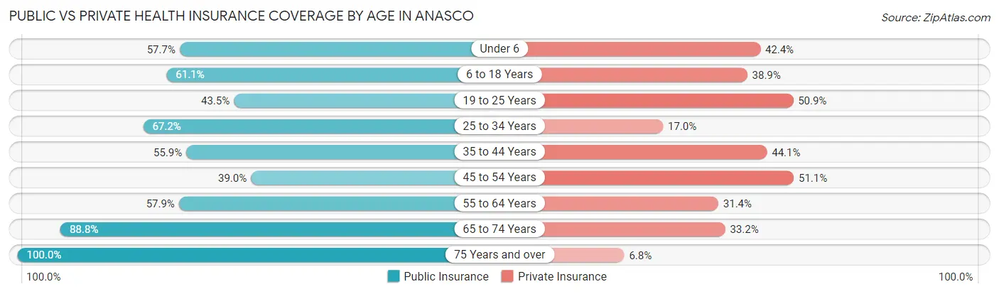 Public vs Private Health Insurance Coverage by Age in Anasco