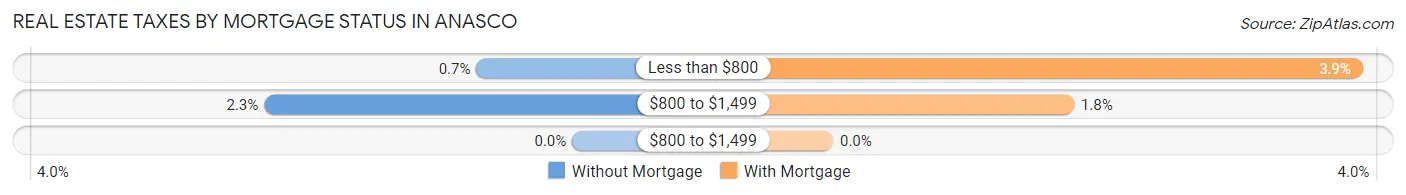 Real Estate Taxes by Mortgage Status in Anasco