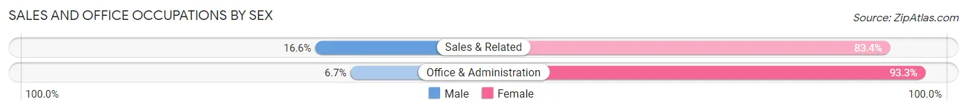 Sales and Office Occupations by Sex in Anasco