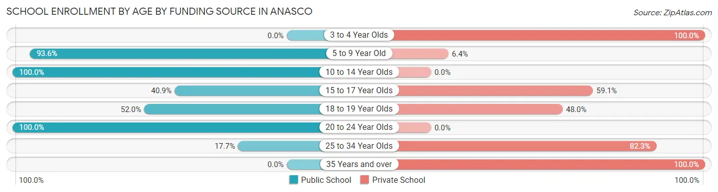School Enrollment by Age by Funding Source in Anasco