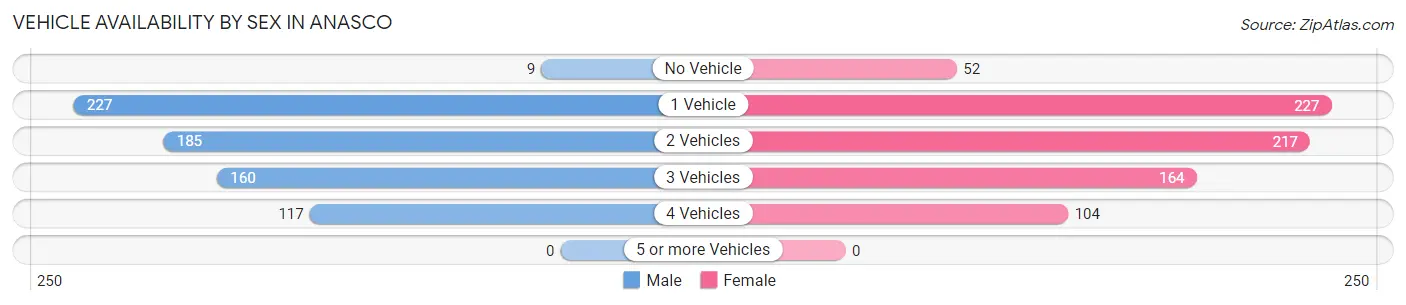 Vehicle Availability by Sex in Anasco