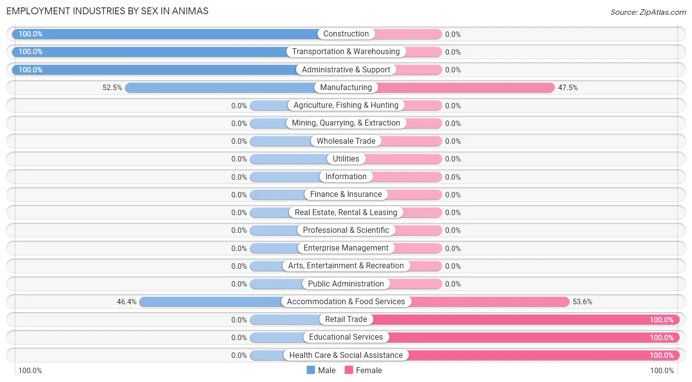 Employment Industries by Sex in Animas