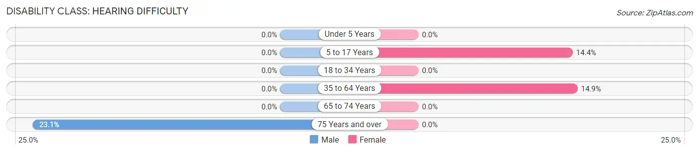 Disability in Animas: <span>Hearing Difficulty</span>