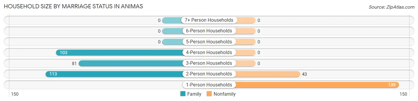 Household Size by Marriage Status in Animas