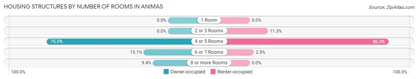 Housing Structures by Number of Rooms in Animas