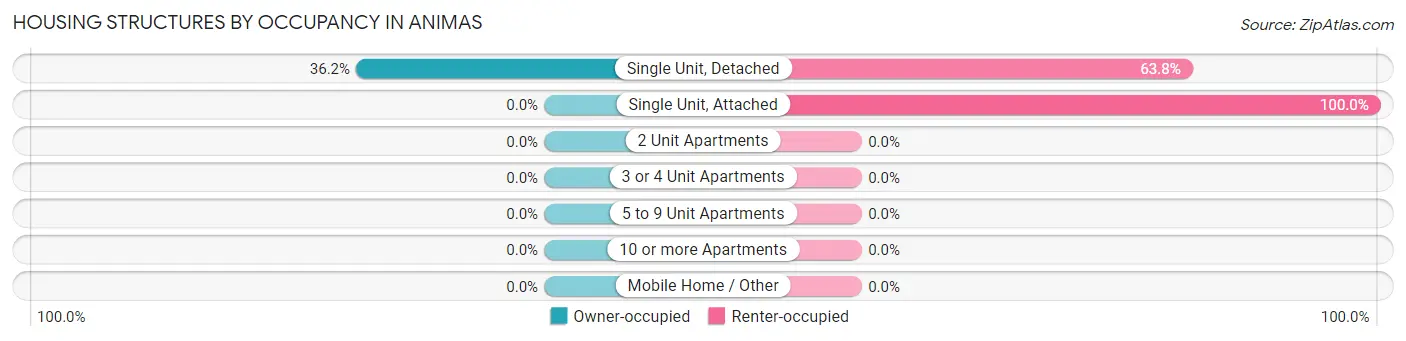 Housing Structures by Occupancy in Animas