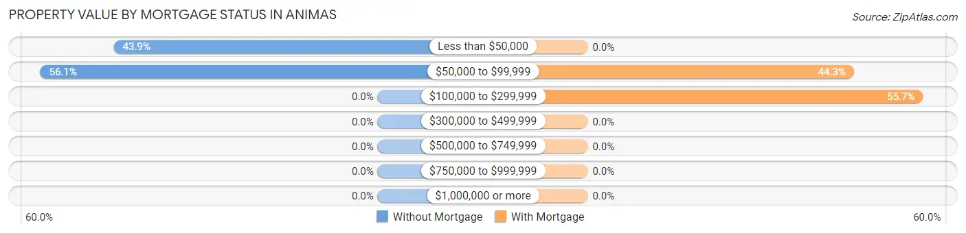 Property Value by Mortgage Status in Animas