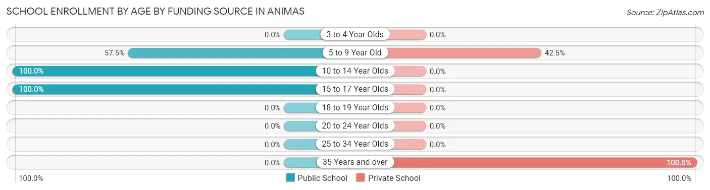 School Enrollment by Age by Funding Source in Animas
