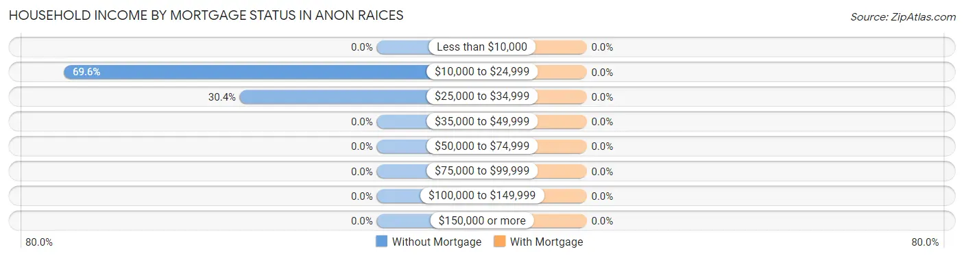 Household Income by Mortgage Status in Anon Raices