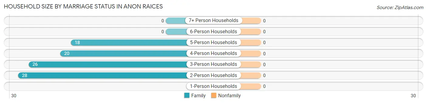 Household Size by Marriage Status in Anon Raices