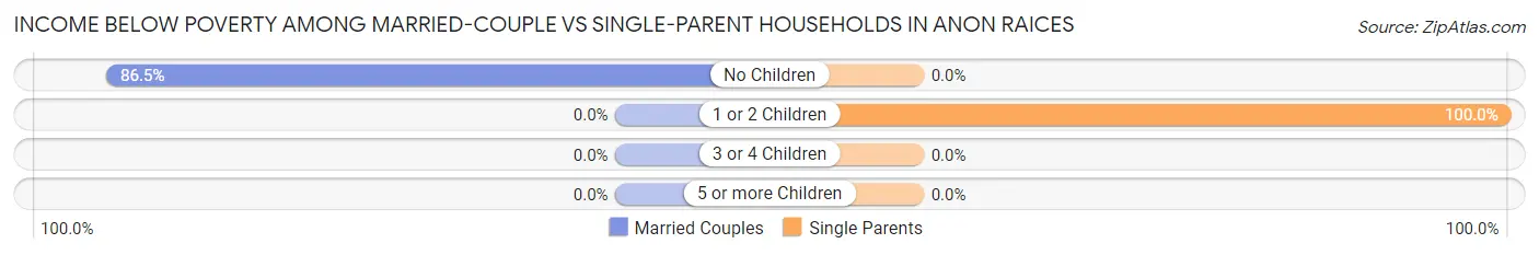 Income Below Poverty Among Married-Couple vs Single-Parent Households in Anon Raices