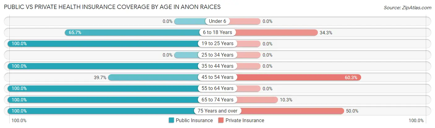 Public vs Private Health Insurance Coverage by Age in Anon Raices