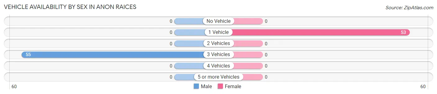 Vehicle Availability by Sex in Anon Raices
