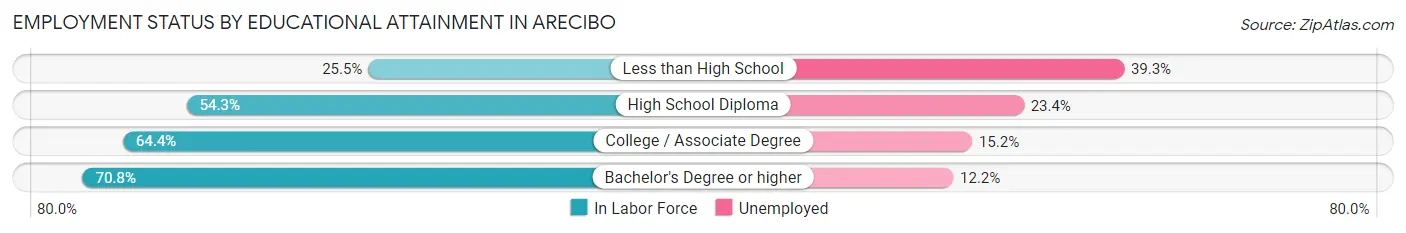 Employment Status by Educational Attainment in Arecibo