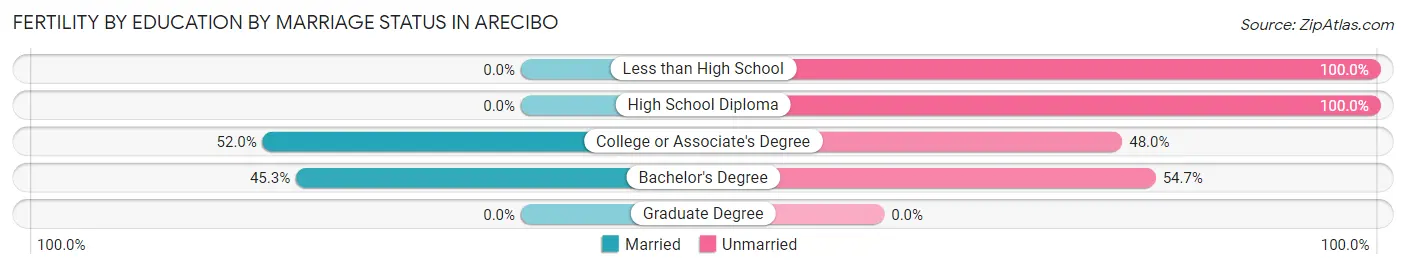 Female Fertility by Education by Marriage Status in Arecibo