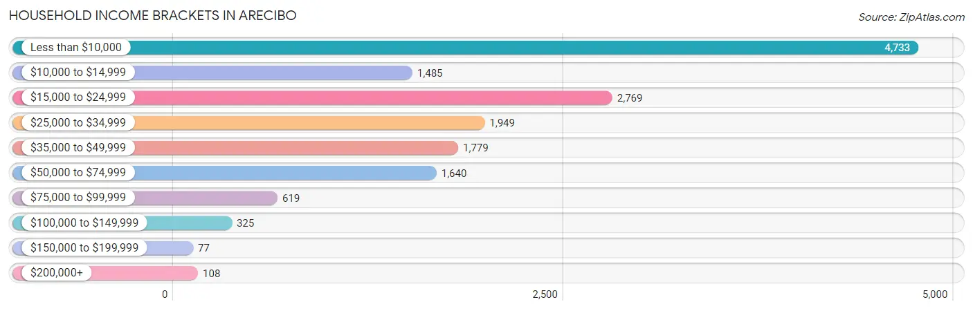 Household Income Brackets in Arecibo