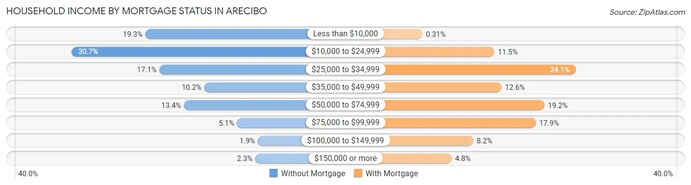 Household Income by Mortgage Status in Arecibo