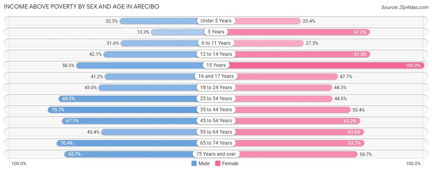 Income Above Poverty by Sex and Age in Arecibo