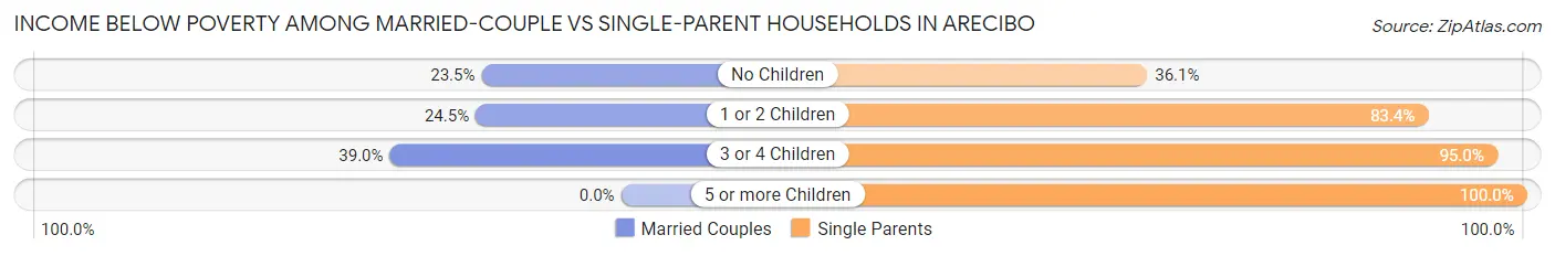 Income Below Poverty Among Married-Couple vs Single-Parent Households in Arecibo